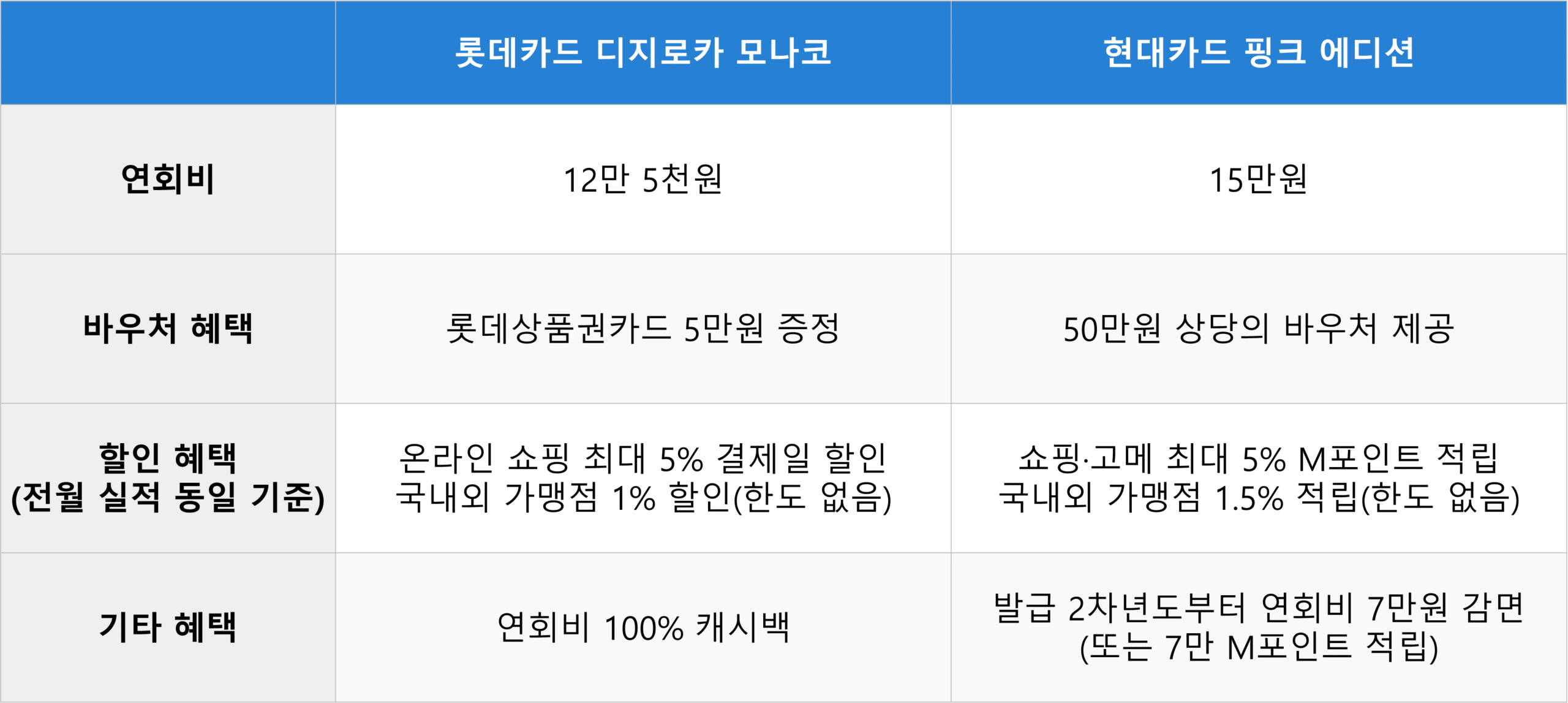 롯데카드 디지로카 모나코 현대카드 핑크 에디션 혜택 비교