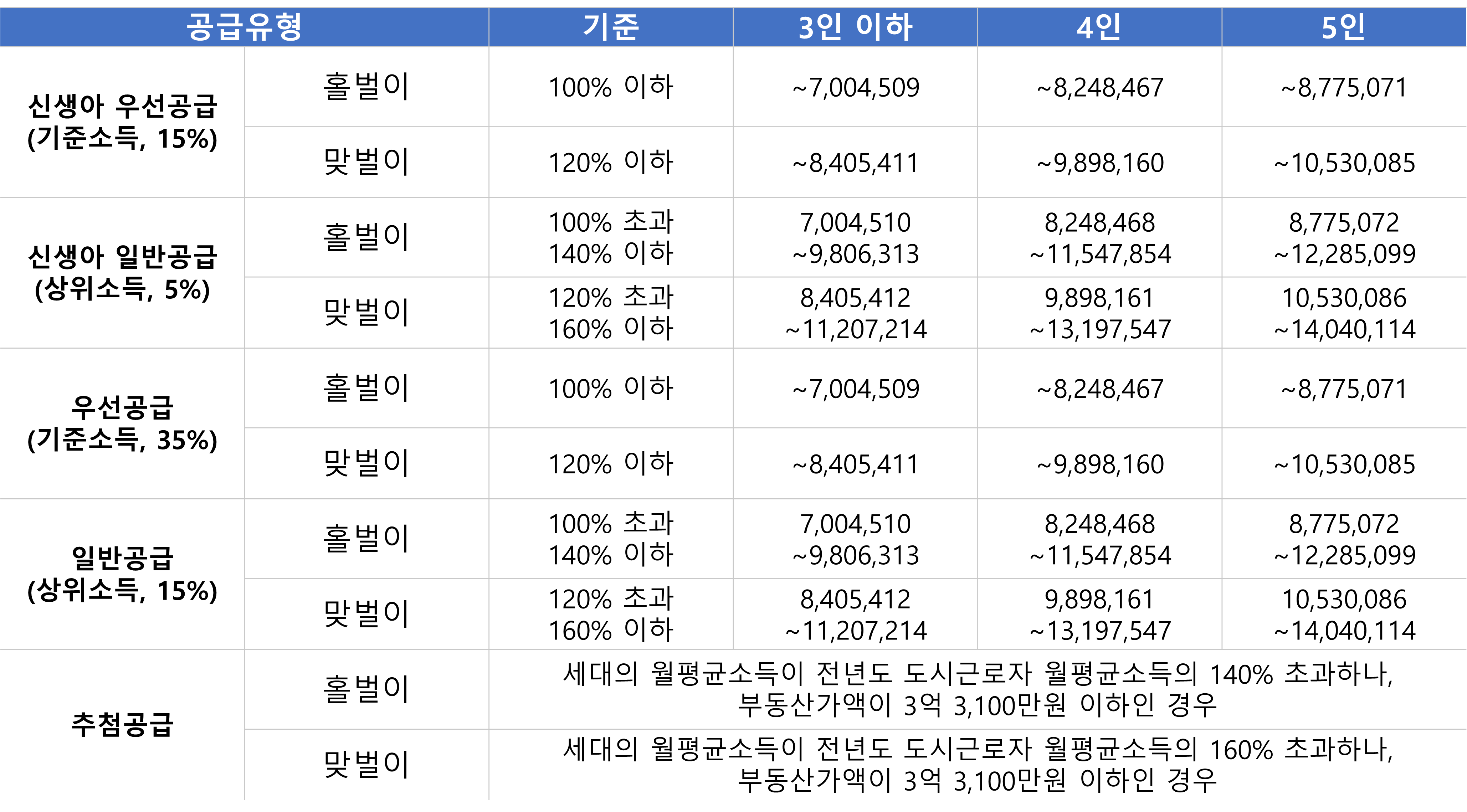 민영주택 신혼부부 특별공급 소득 조건