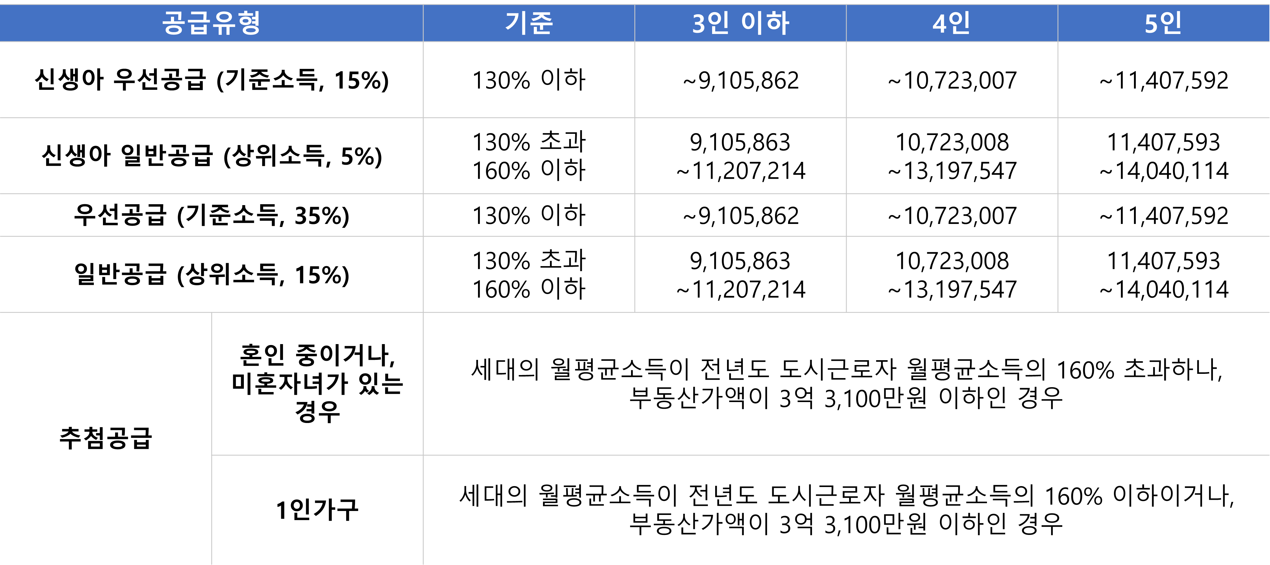 민영주택 신혼부부 특별공급 소득 조건 생애최초
