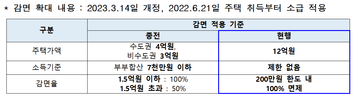 생애최초 취득세 감면 혜택