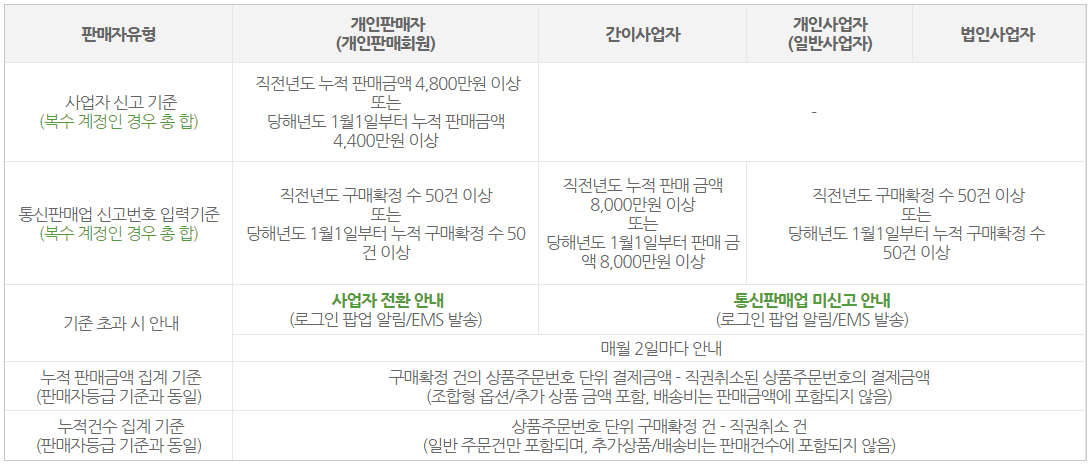 스마트스토어 통신판매업 신고번호 입력 기준