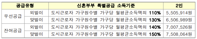 신혼부부 특별공급 공공분양 소득 조건