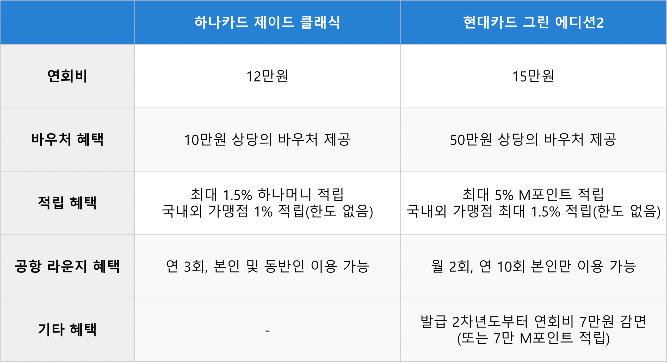 하나카드 제이드 클래식 현대카드 그린 에디션2 혜택 비교