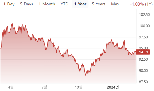 IEF(iShares 7-10 Year Treasury Bond) 1년 수익률