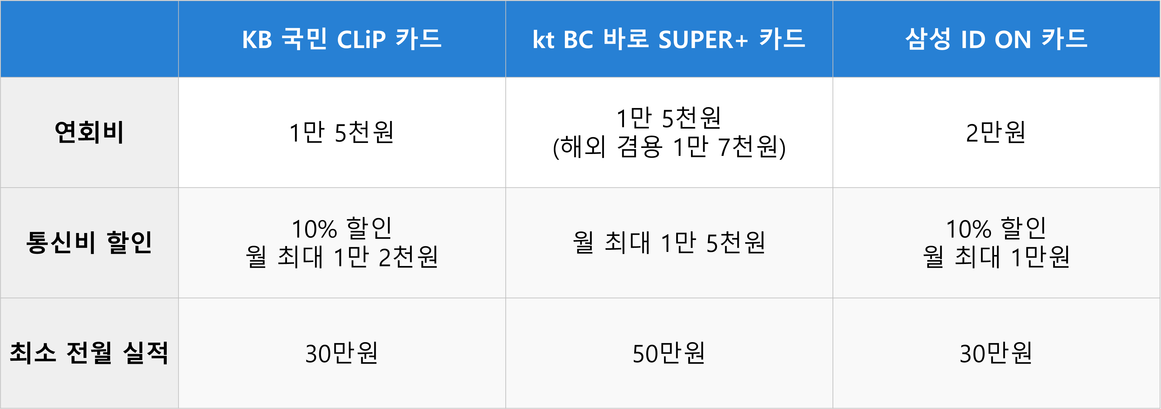 KT 통신비 할인카드 비교