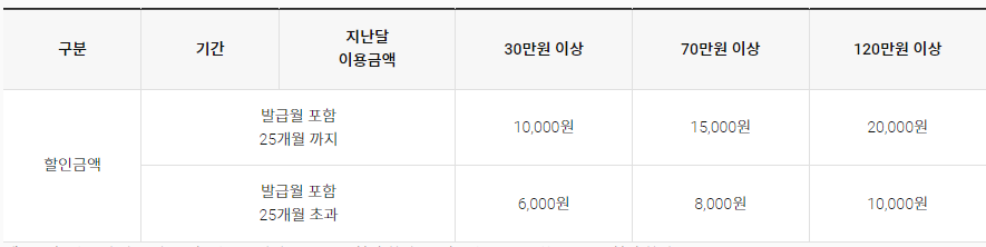 LG U+ X LOCA 할인한도