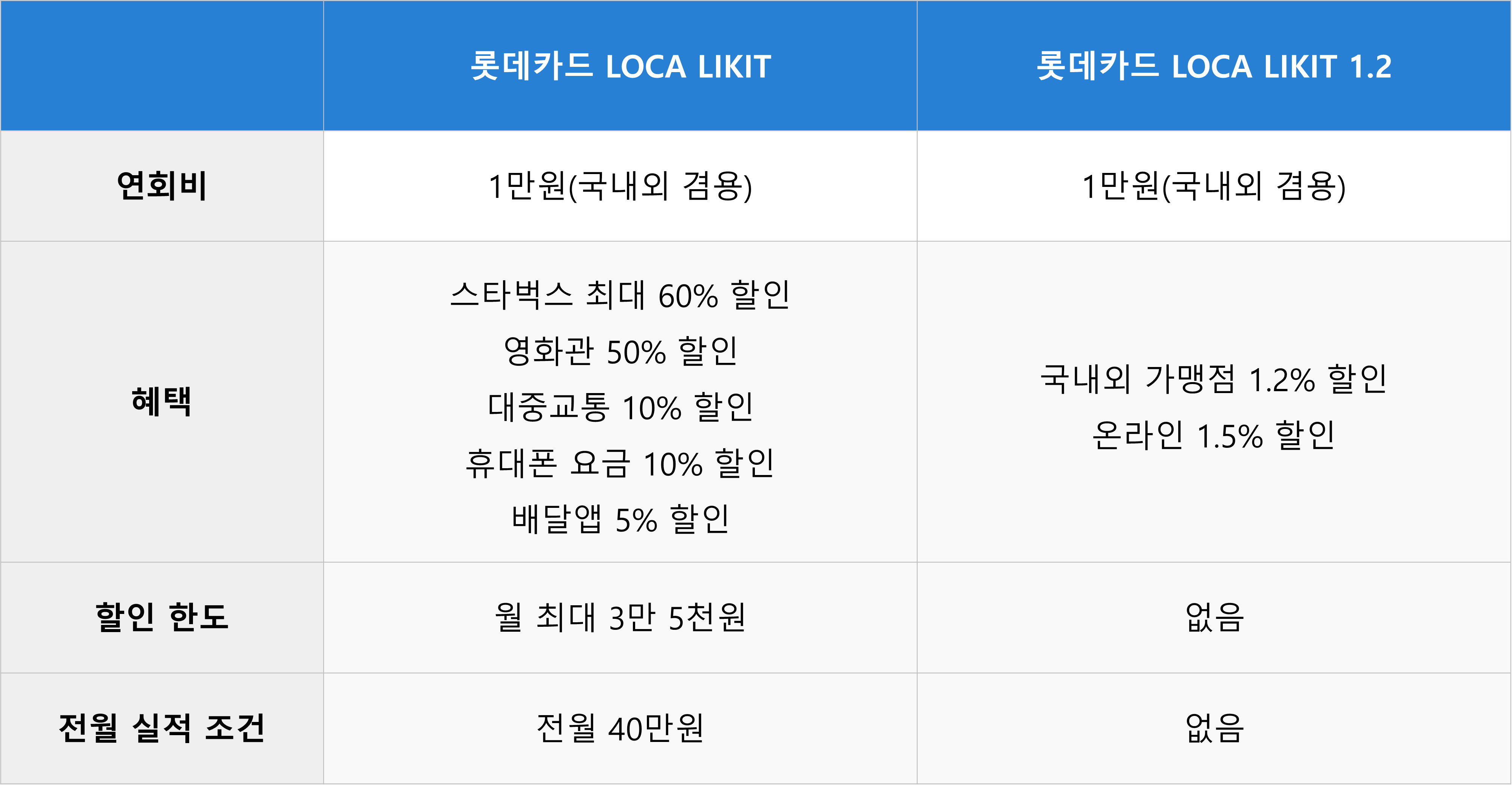 LOCA LIKIT vs LOCA LIKIT 1.2 비교 분석
