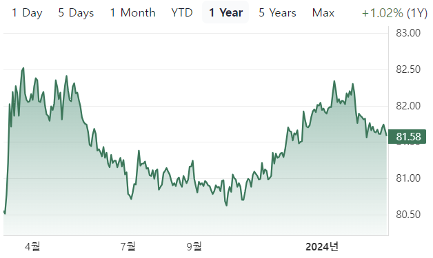 SHY(iShares 1-3 Year Treasury Bond) 1년 수익률