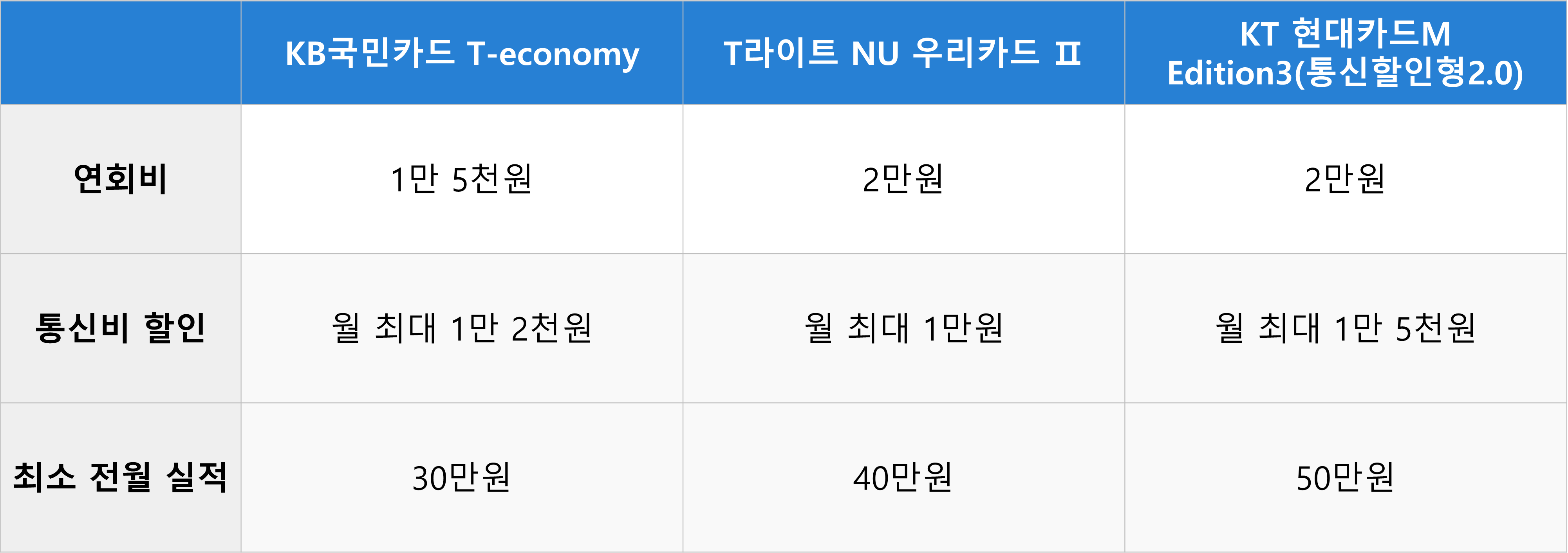 SKT 통신비 할인카드 비교