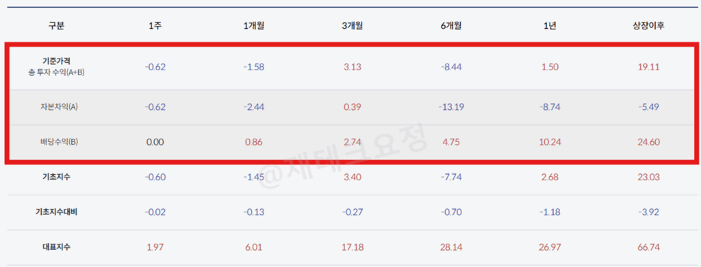 TIGER 미국배당다우존스타겟커버드콜 2호 수익률