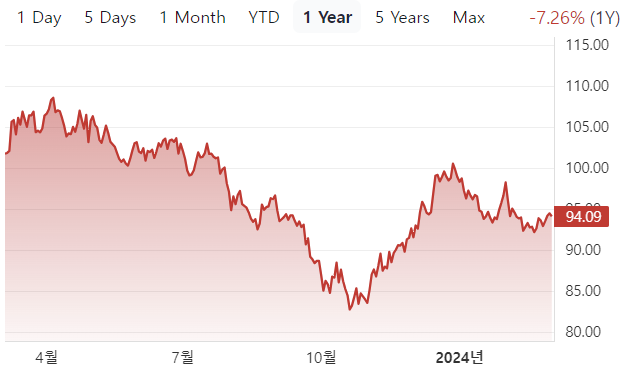 TLT(iShares 20+ Year Treasury Bond) 1년 수익률