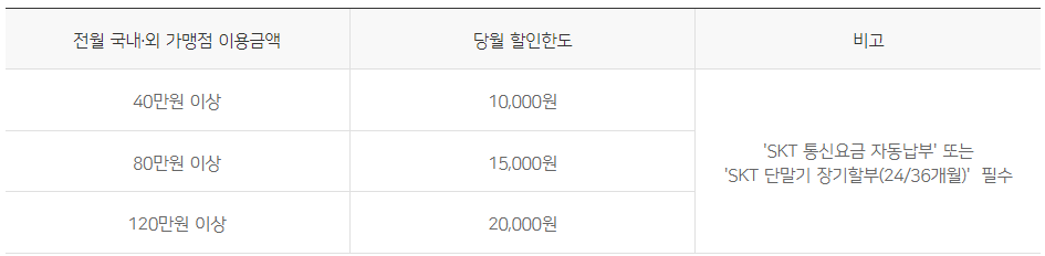 T라이트 NU 우리카드 Ⅱ 할인 한도