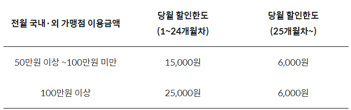 kt BC 바로 SUPER+ 카드 할인 한도