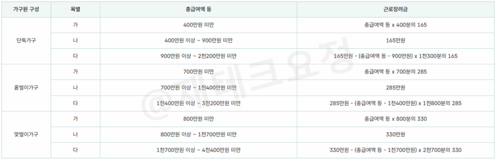 근로장려금 지급액