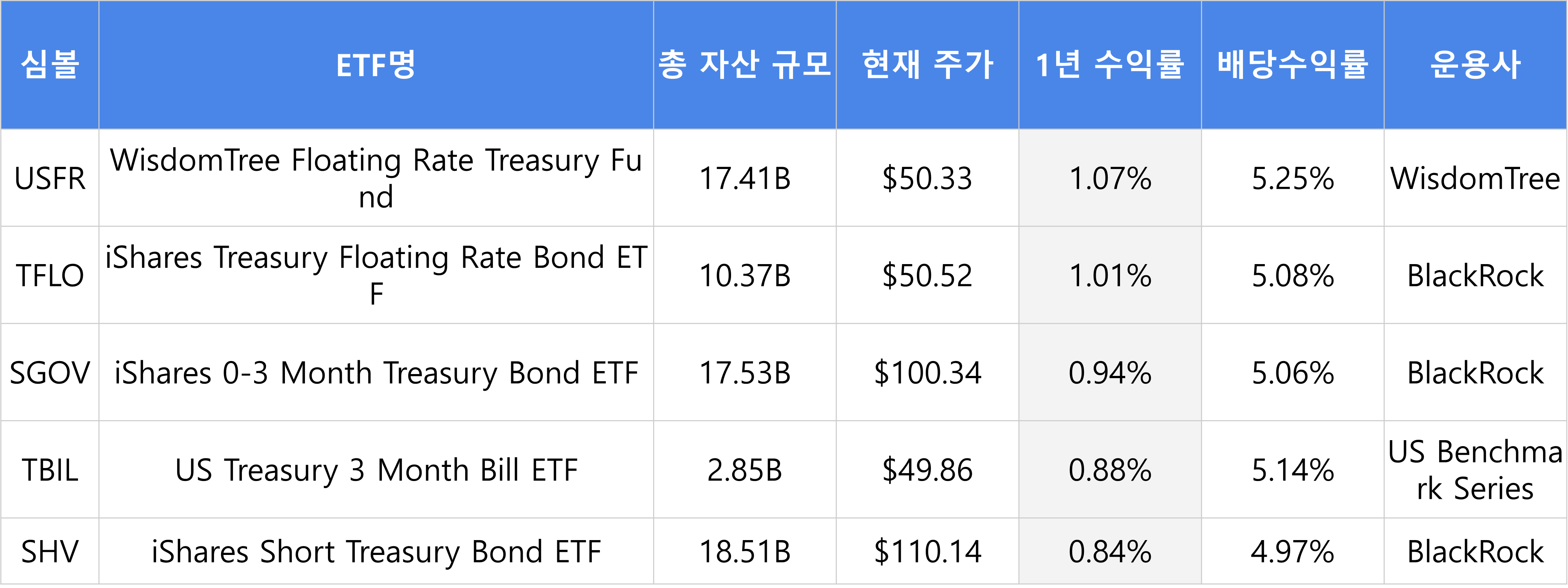 미국 채권 etf 1년 수익률