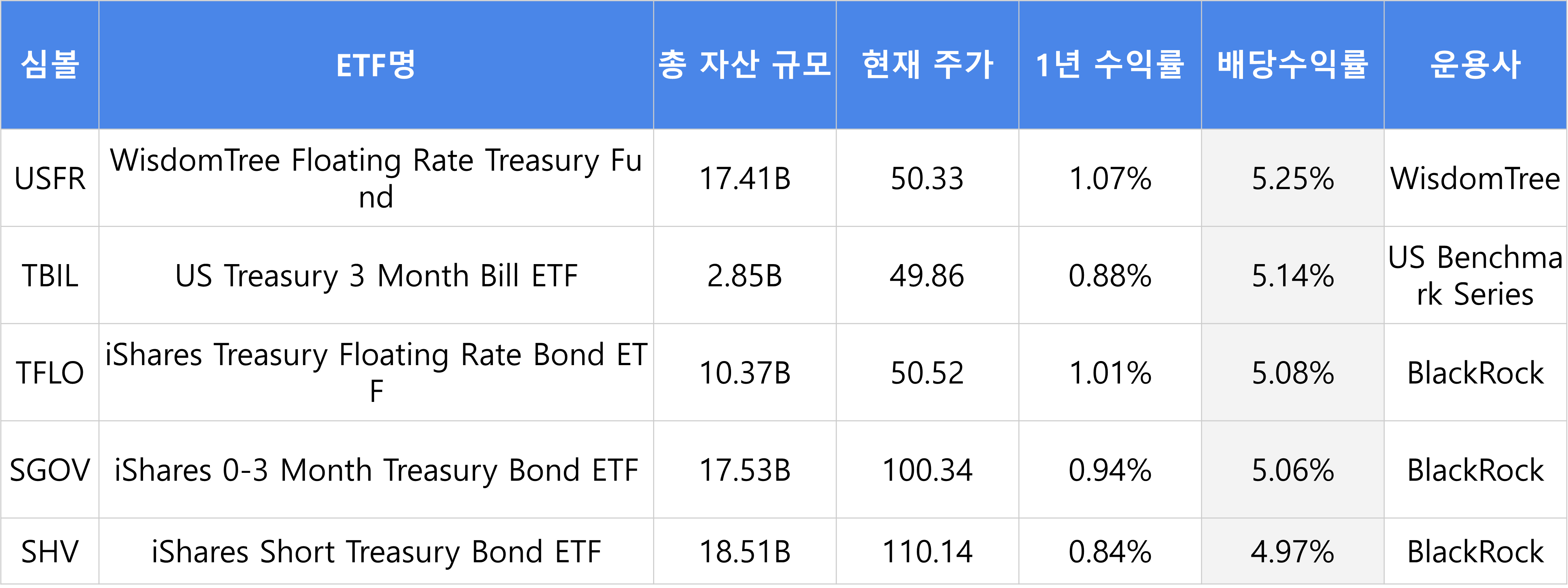 미국 채권 etf 배당수익률