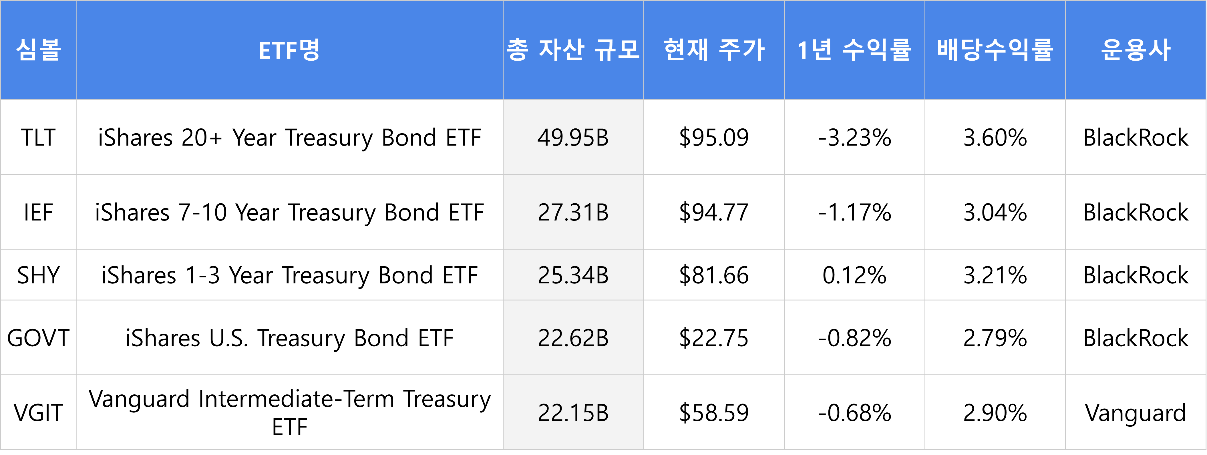 미국 채권 etf 총 자산 규모