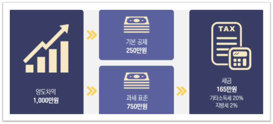 비트코인 수익 세금 양도소득세