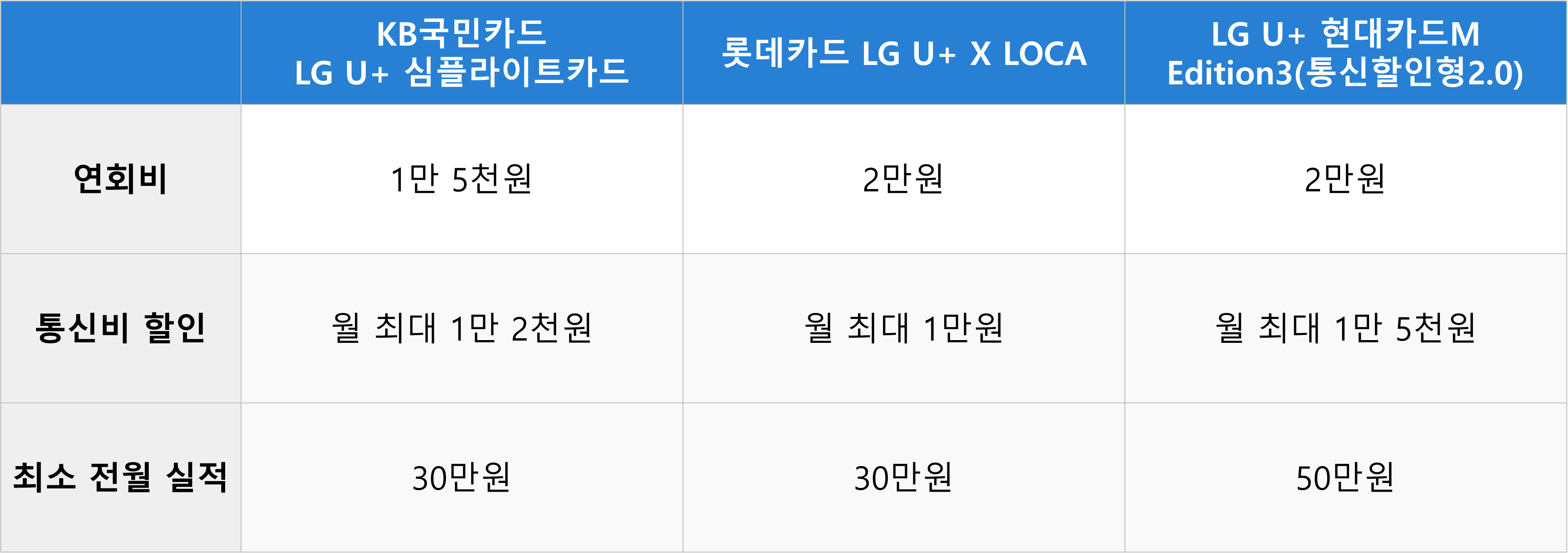 엘지 유플러스 통신비 할인카드 비교