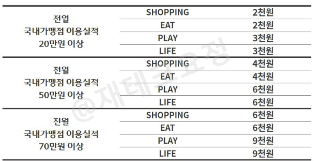 우리카드 카드의정석 오하CHECK 할인 한도
