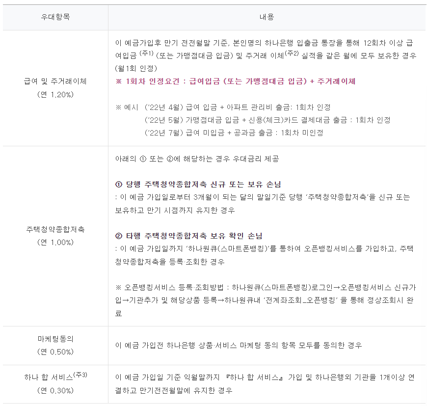 하나은행 청년내일저축계좌 우대금리 조건