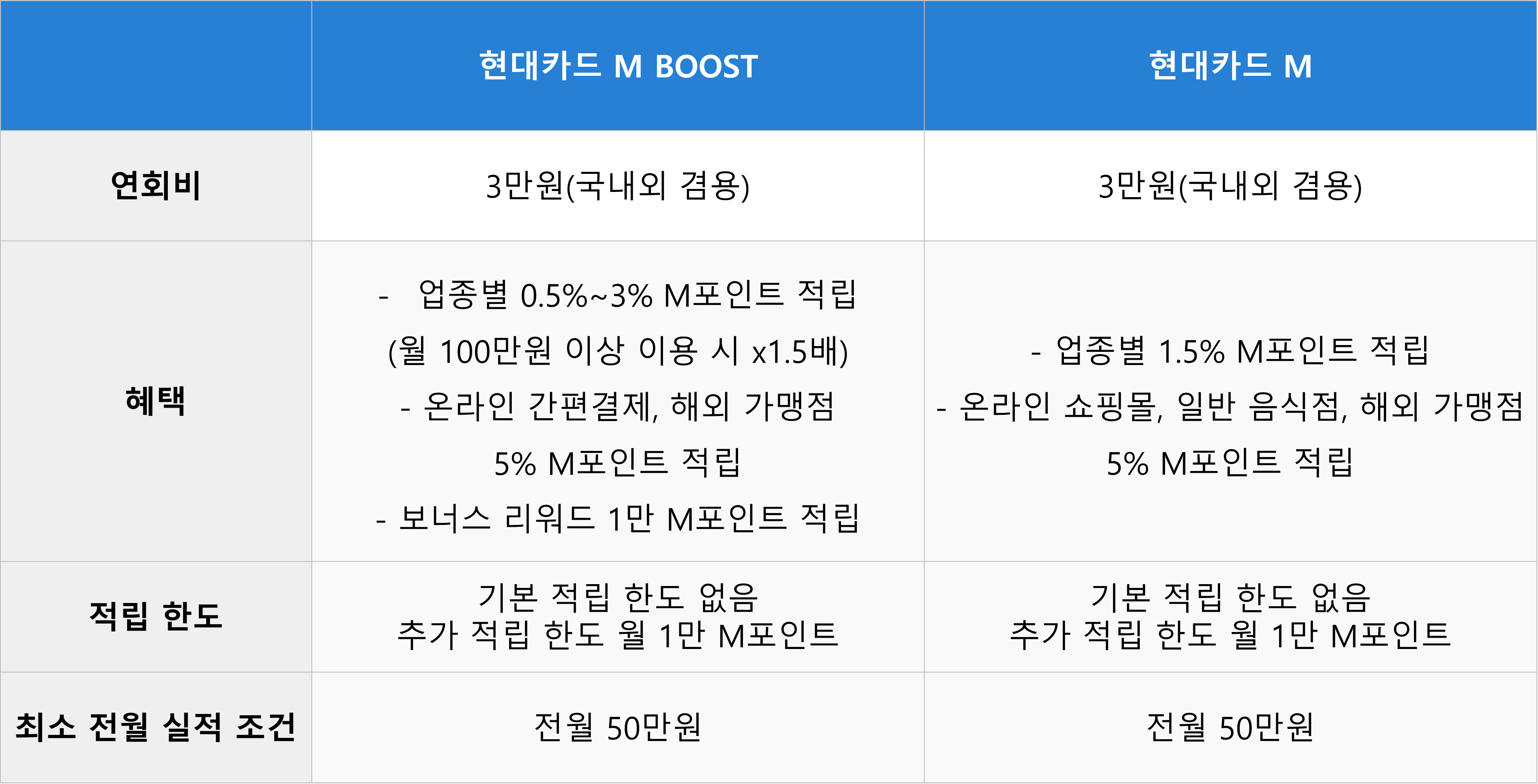 현대카드 M 혜택 비교