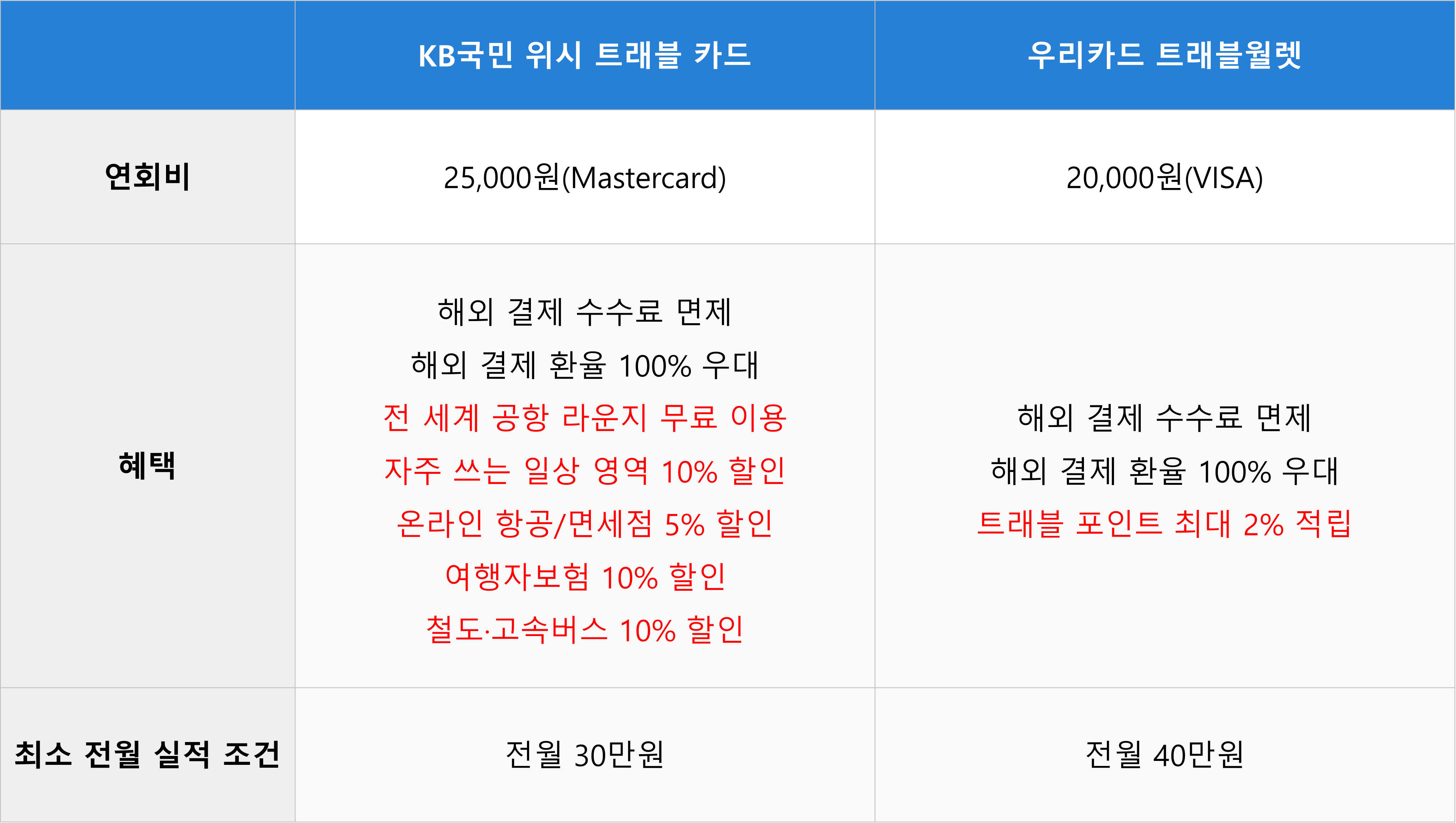 KB국민 위시 트래블 카드 vs 우리카드 트래블월렛 비교 분석