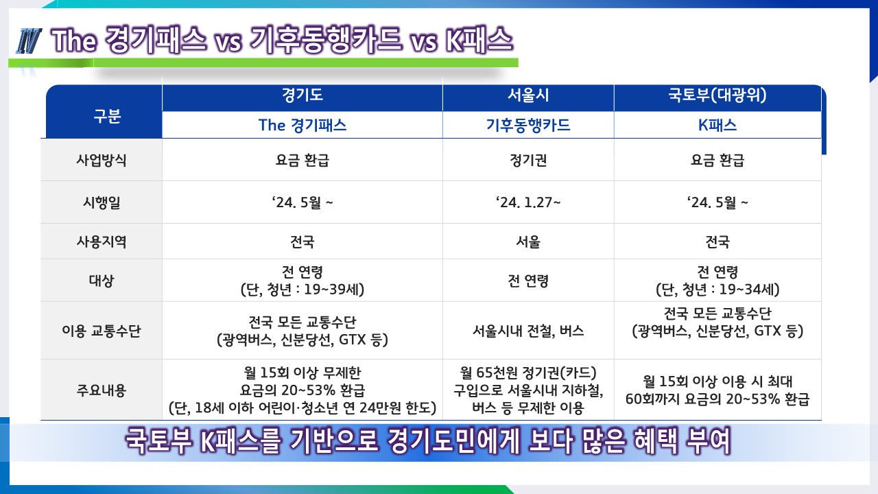 The 경기패스 혜택 vs K패스 혜택 비교