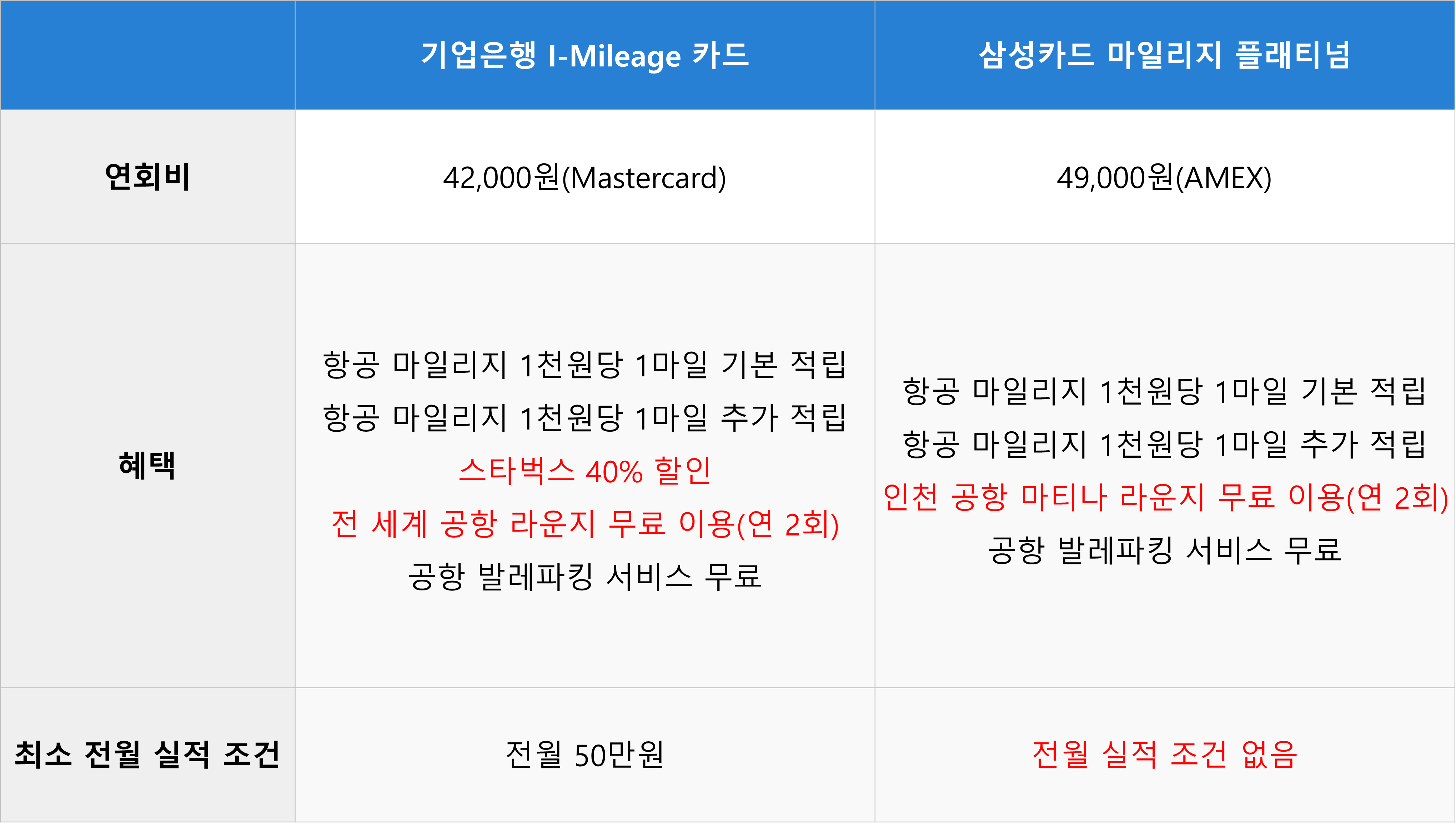 기업은행 아이 마일리지 카드 혜택 vs 삼성카드 마일리지 플래티넘 비교