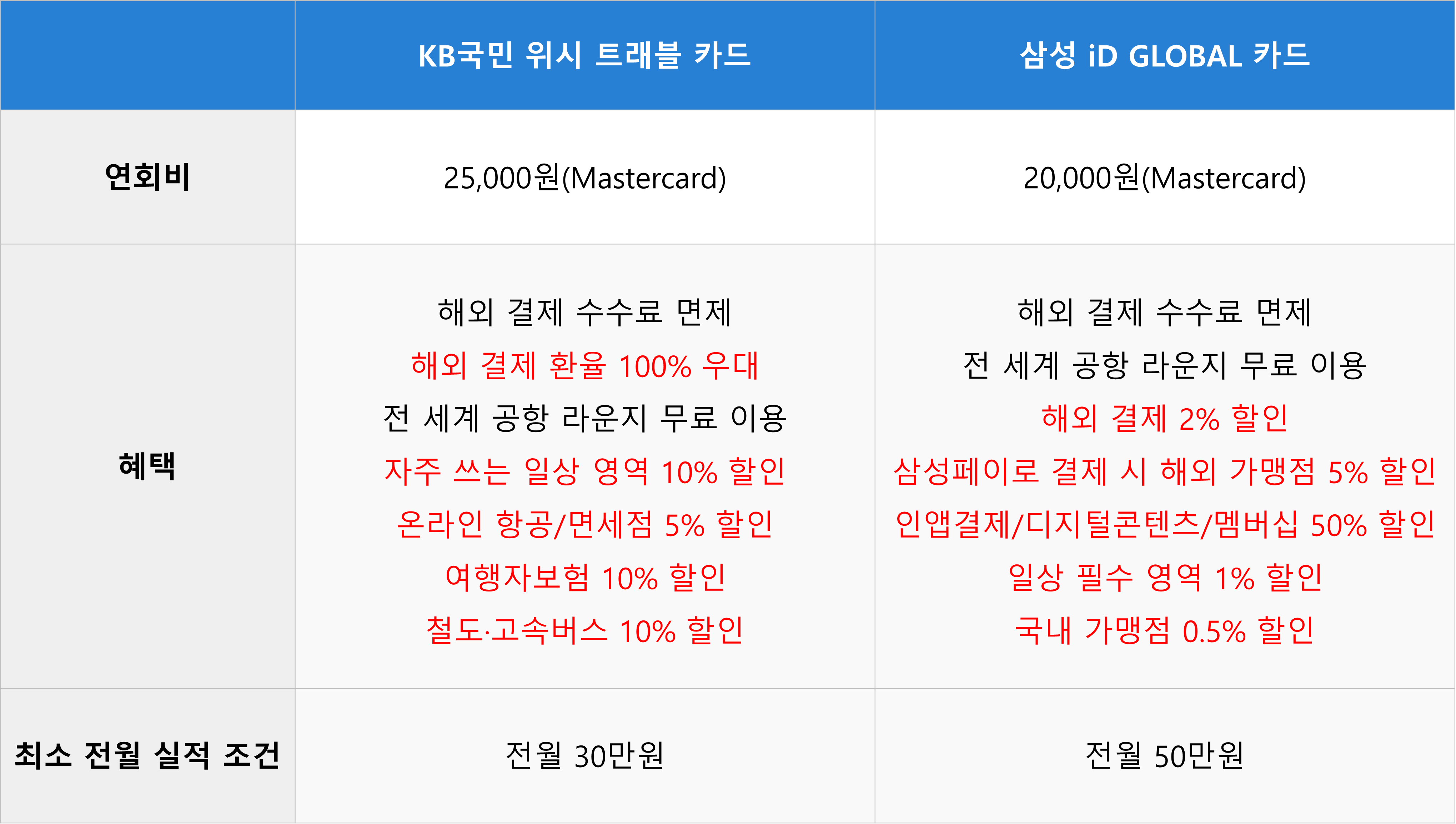 삼성 iD GLOBAL 카드 vs KB국민 위시 트래블 카드