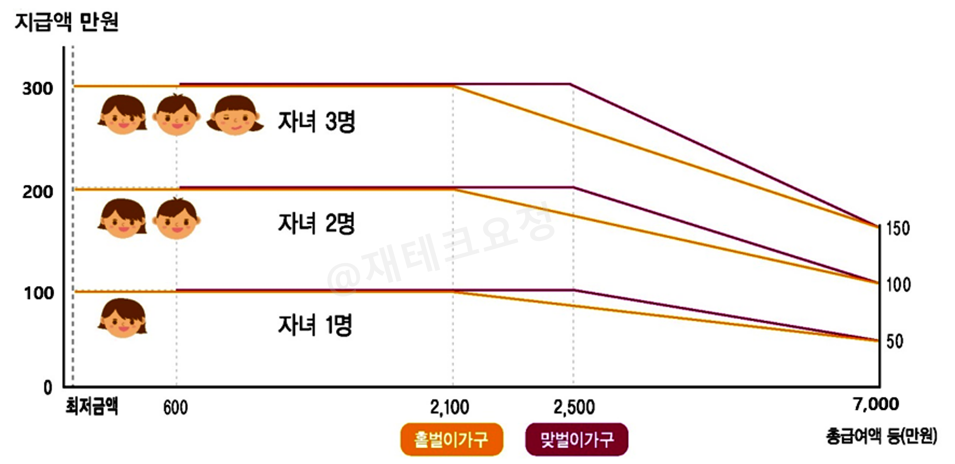 자녀장려금 지급액