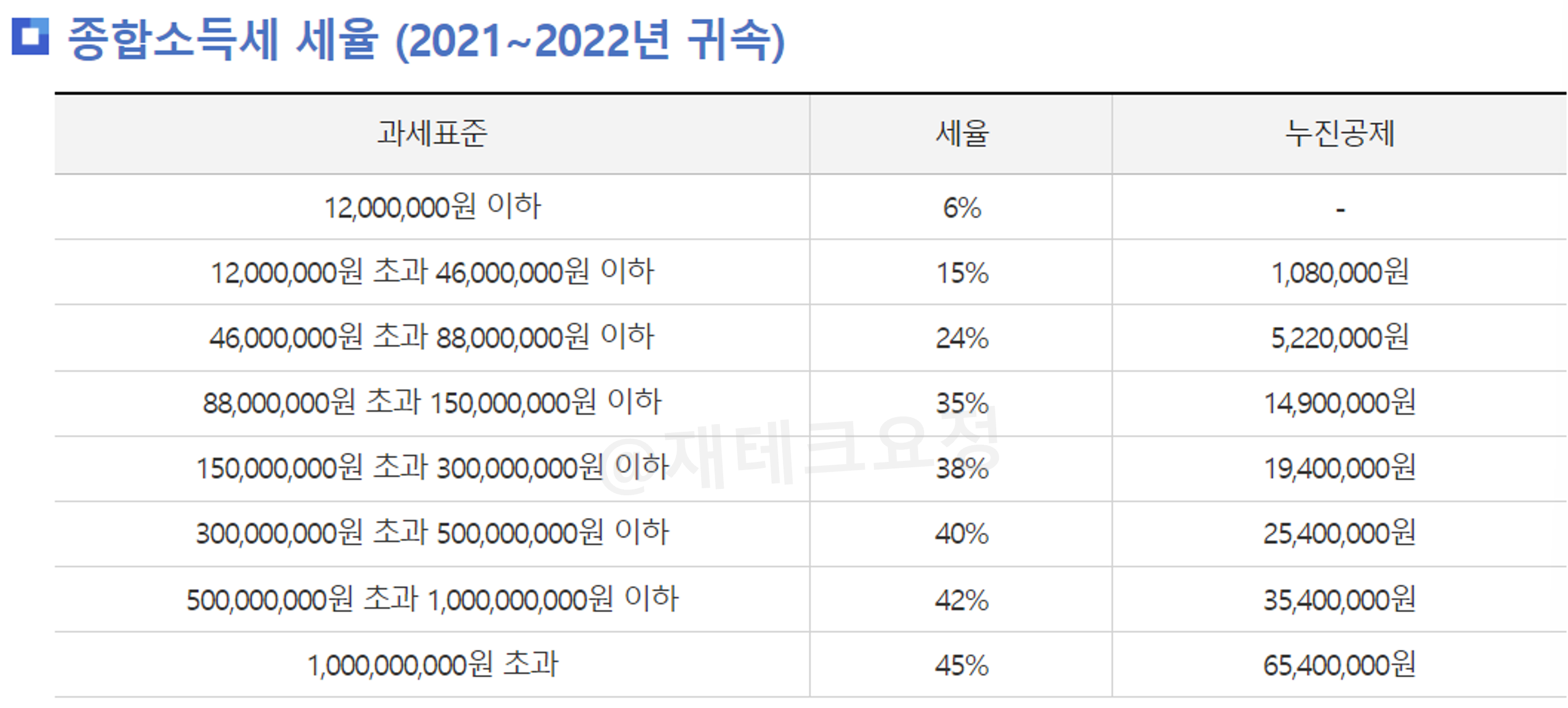 종합소득세 세율