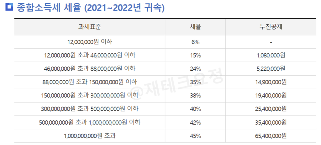 종합소득세 세율