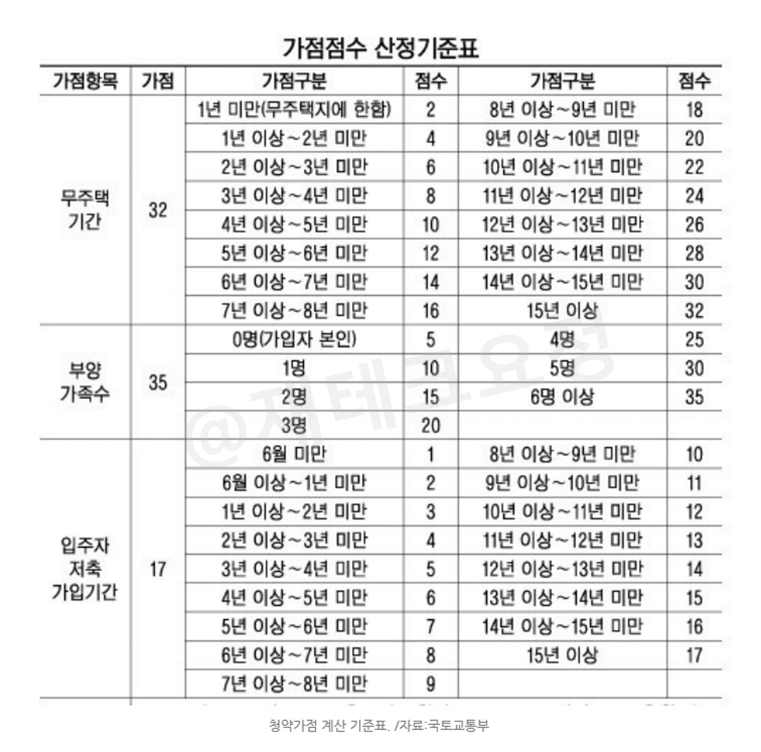 청약 가점 기준표
