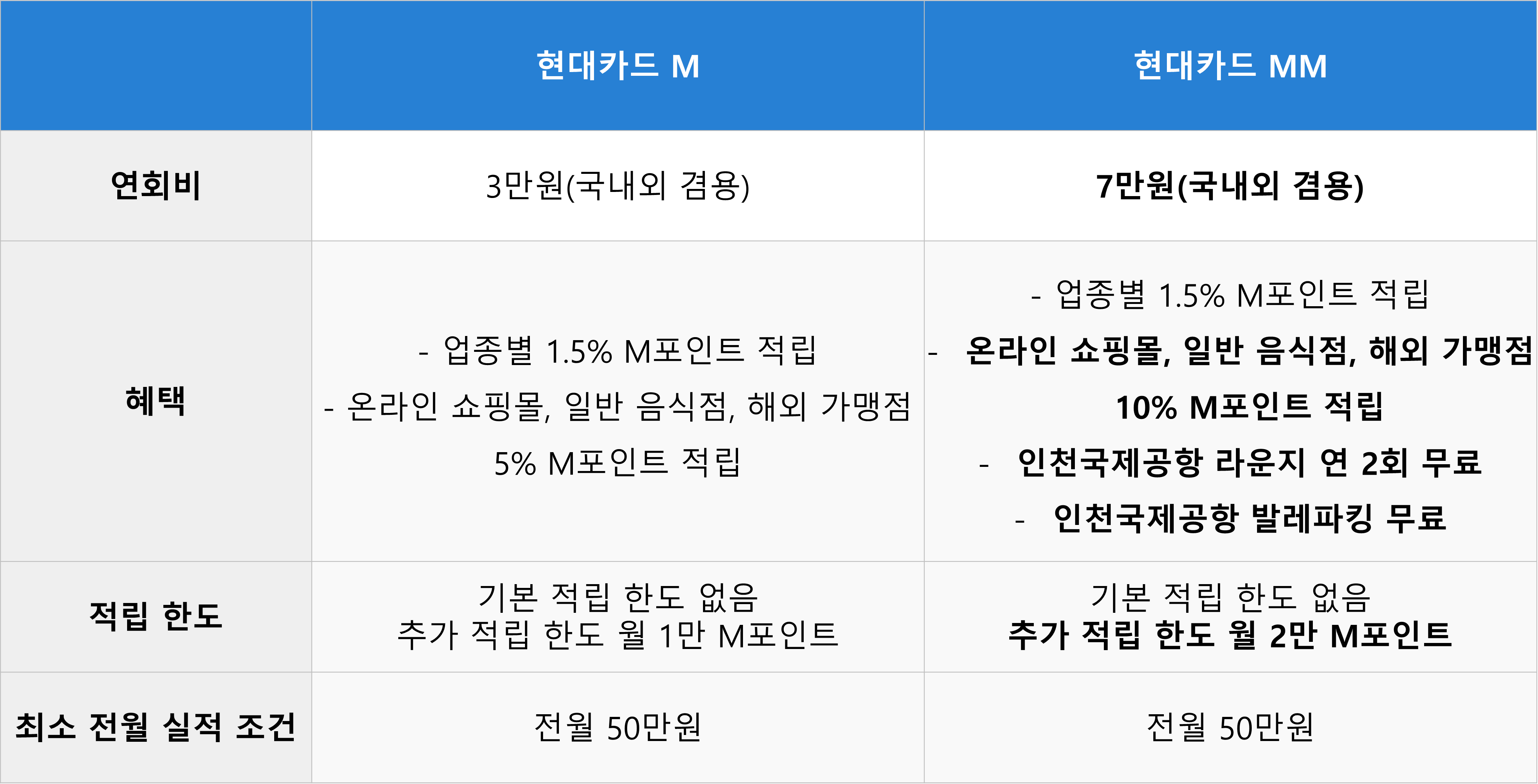 현대카드 MM 혜택 비교