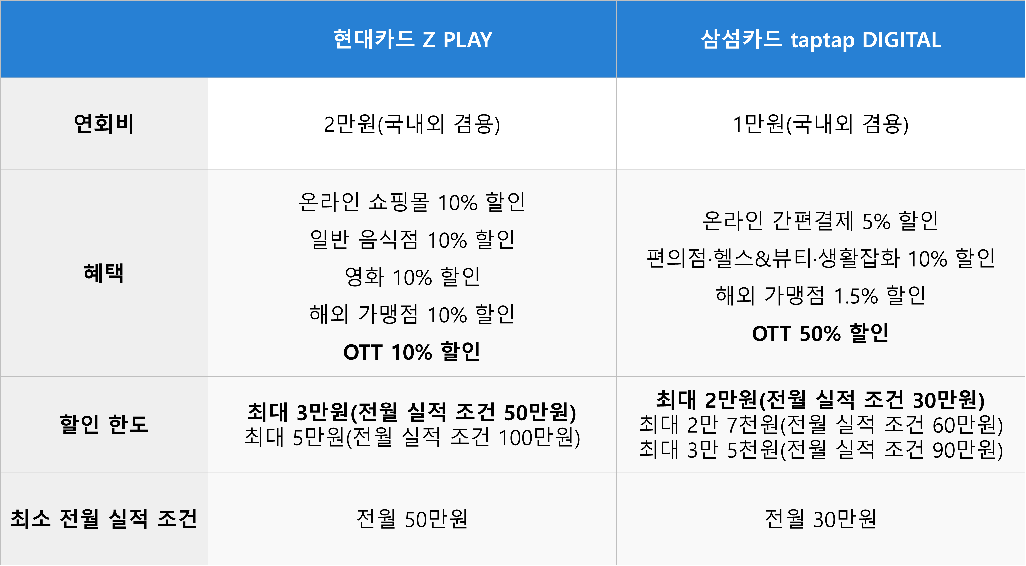 현대카드Z play 삼섬카드 TAPTAP DIGITAL 비교