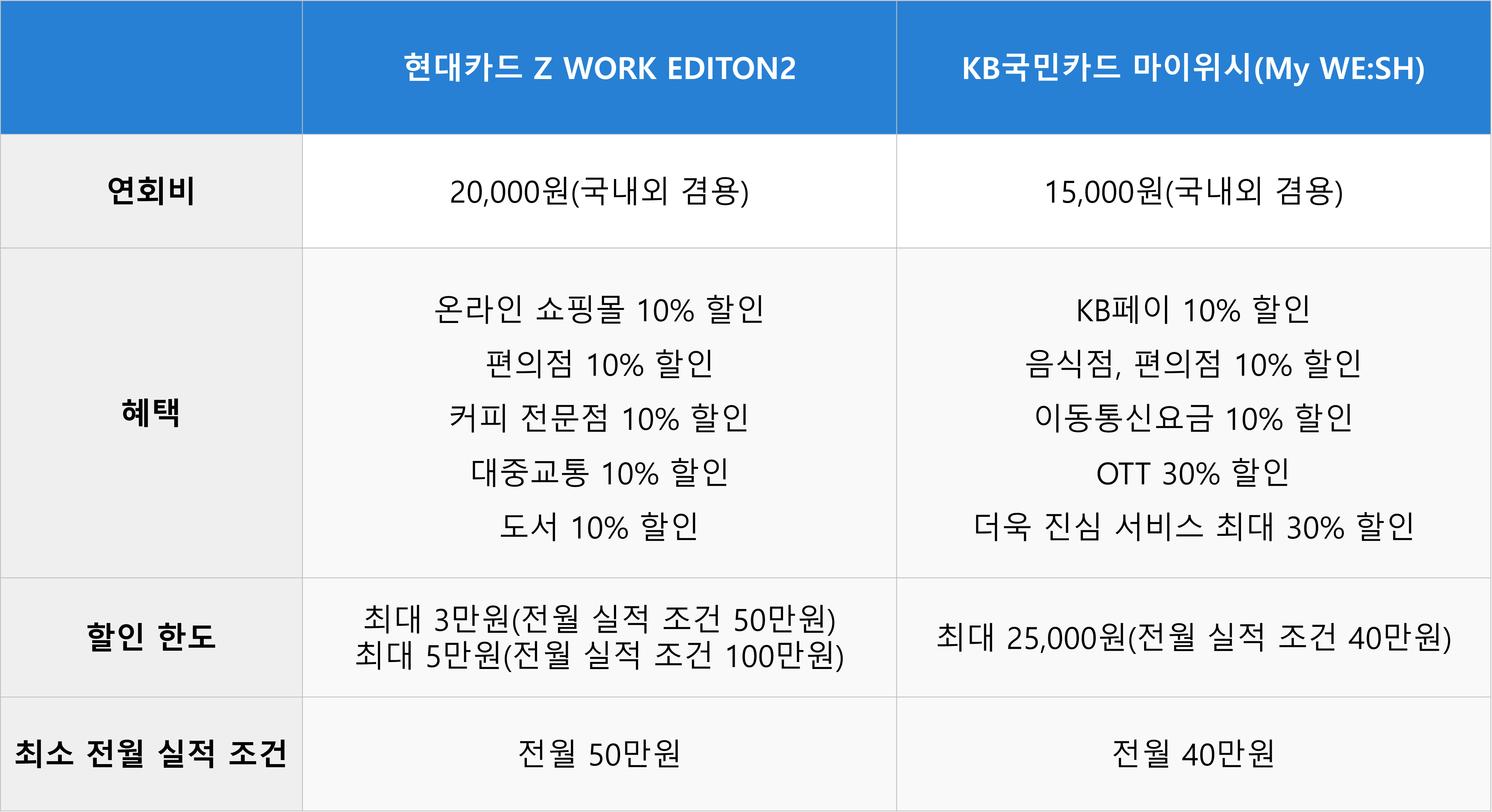 현대카드Z work Edition2 KB국민카드 마이위시 비교