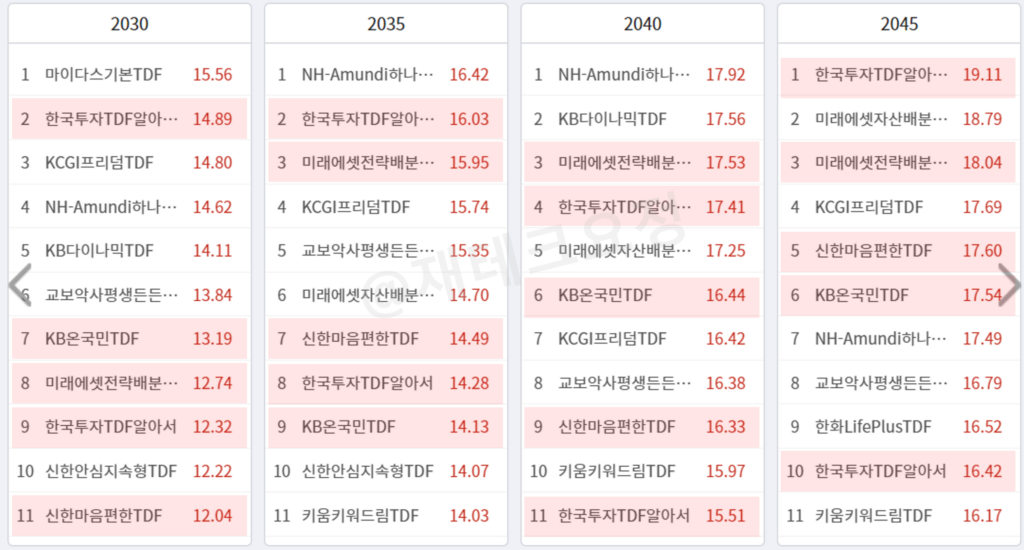 TDF 비교 수익률 TOP5