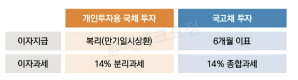 개인투자용 국채 vs 기존 국채 차이점 비교