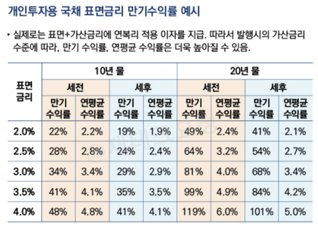 개인투자용 국채 만기 수익률