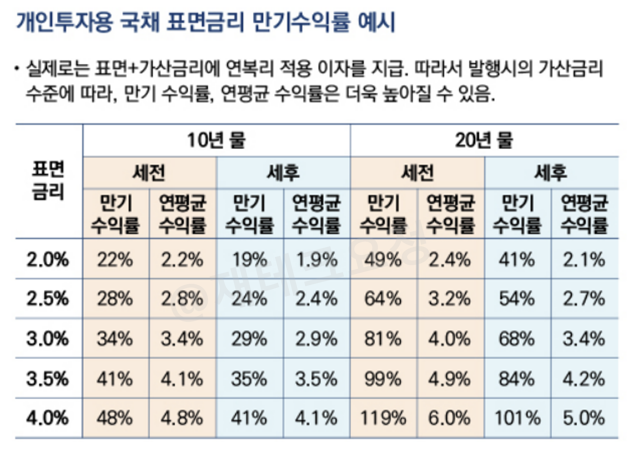 개인투자용 국채 만기 수익률