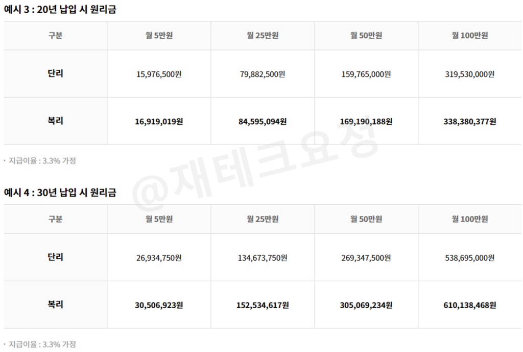 노란우산공제 15년, 20년 원리금
