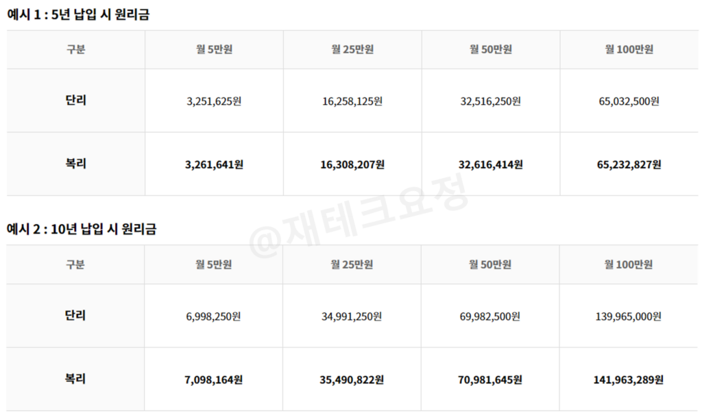 노란우산공제 5년, 10년 원리금