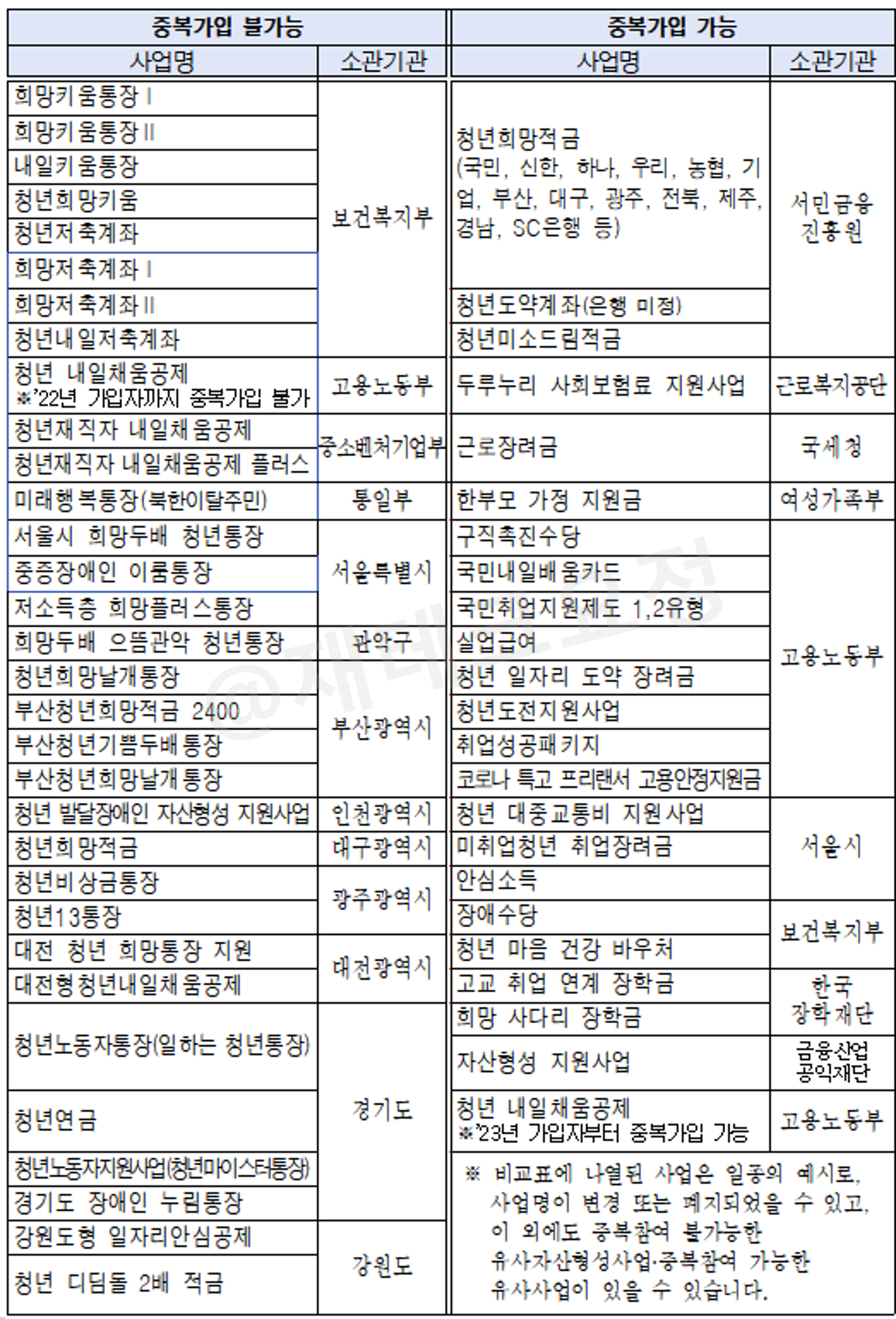 서울시 희망두배 청년통장 중복 가입