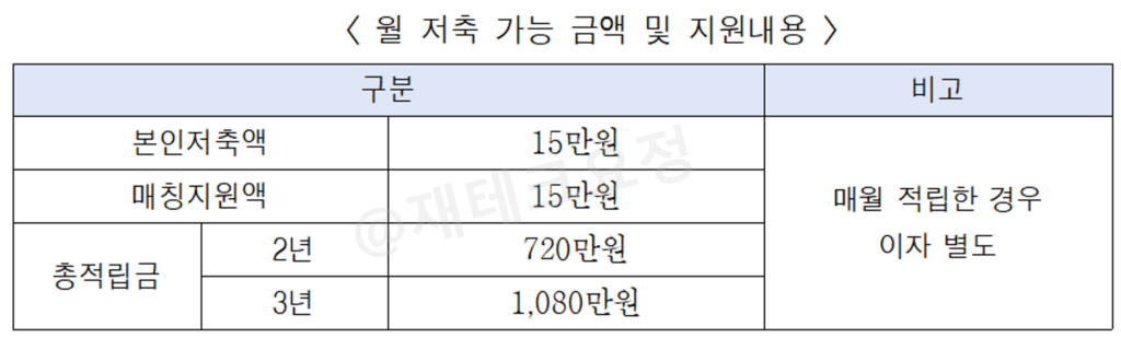 서울시 희망두배 청년통장