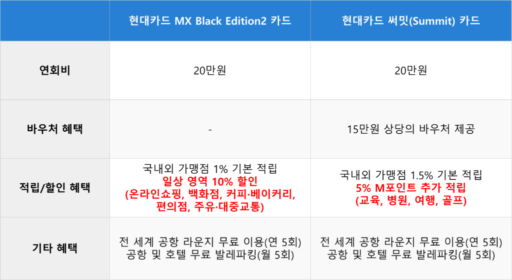 현대카드 MX Black Edition2 vs 써밋(Summit) 비교