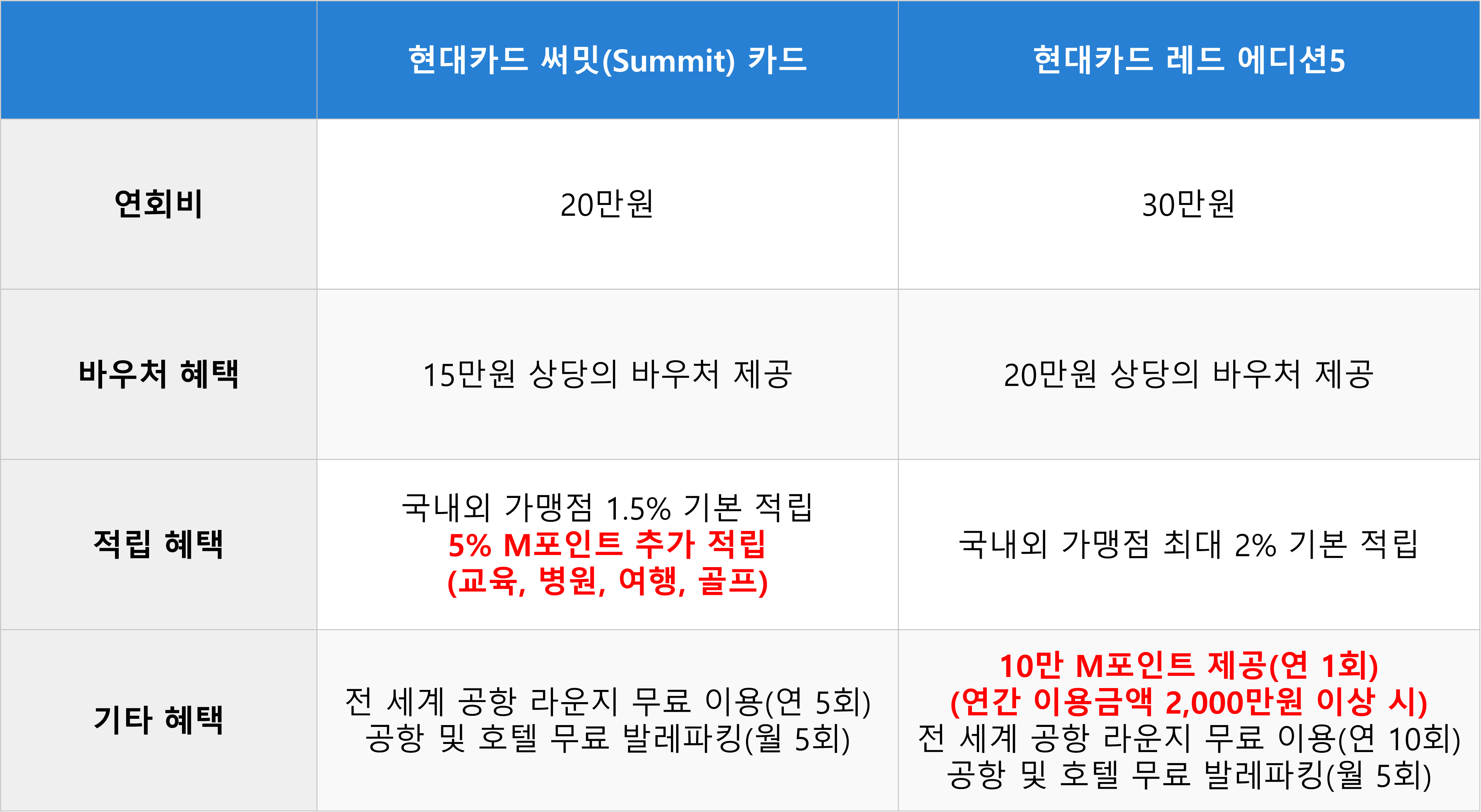 현대카드 써밋 카드 VS 레드 에디션5 비교
