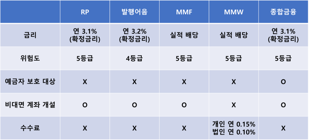 CMA 종류별 비교 분석