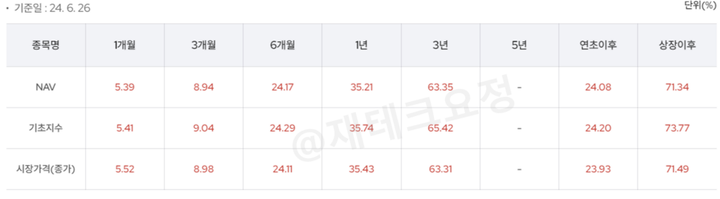 KODEX 미국S&P500TR 수익률