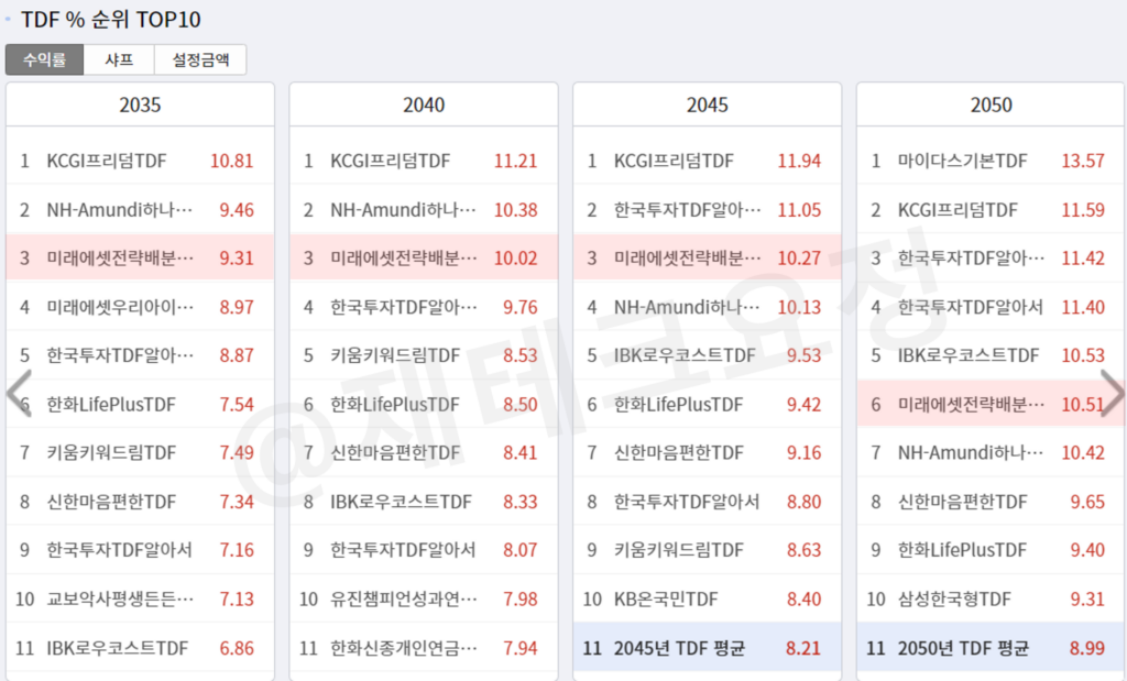 TDF 수익률 순위